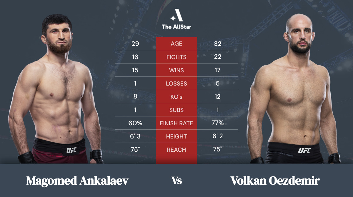 Tale of the tape: Magomed Ankalaev vs Volkan Oezdemir